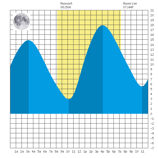 Snag Point tide chart for Tuesday, March 7, 2023