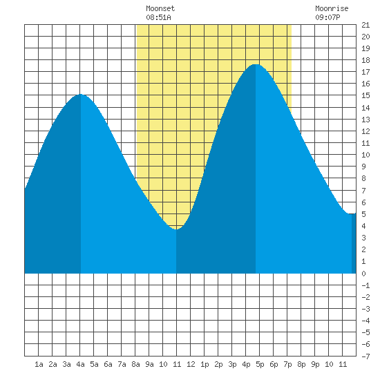 Snag Point tide chart for Wednesday, March 8, 2023
