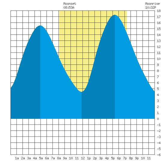 Snag Point tide chart for Thursday, March 9, 2023