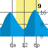 Snag Point tide chart for Thursday, March 9, 2023