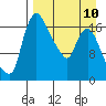 Snag Point tide chart for Monday, April 10, 2023