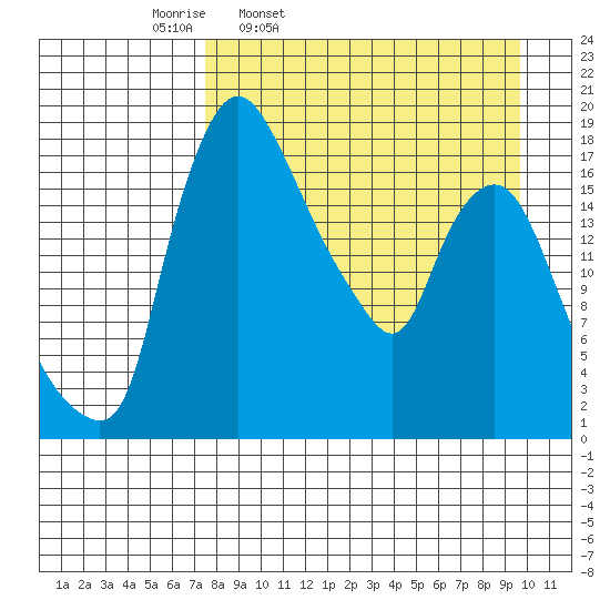 Snag Point tide chart for Tuesday, April 11, 2023