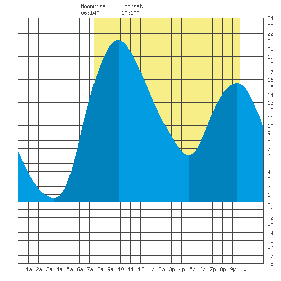 Snag Point tide chart for Wednesday, April 12, 2023