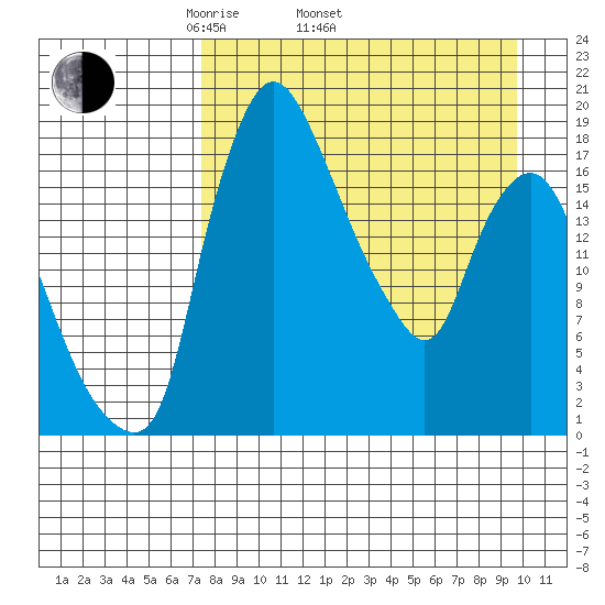 Snag Point tide chart for Thursday, April 13, 2023