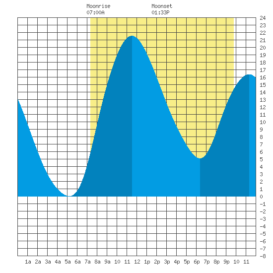 Snag Point tide chart for Friday, April 14, 2023