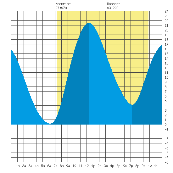 Snag Point tide chart for Saturday, April 15, 2023