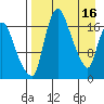 Snag Point tide chart for Sunday, April 16, 2023