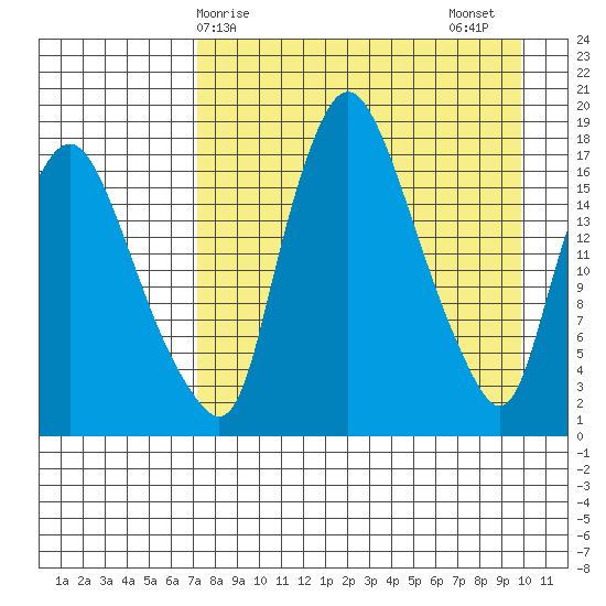 Snag Point tide chart for Monday, April 17, 2023