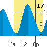 Snag Point tide chart for Monday, April 17, 2023