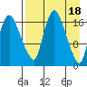 Snag Point tide chart for Tuesday, April 18, 2023