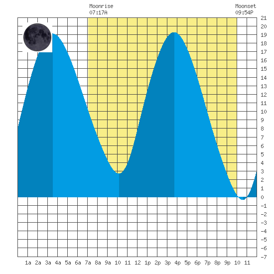 Snag Point tide chart for Wednesday, April 19, 2023