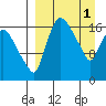 Snag Point tide chart for Saturday, April 1, 2023