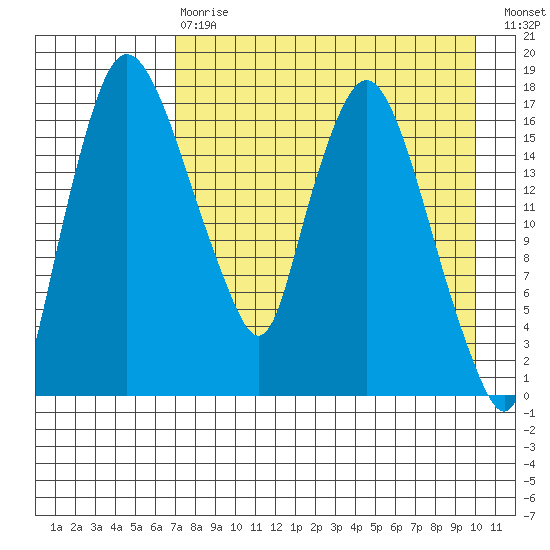 Snag Point tide chart for Thursday, April 20, 2023