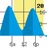 Snag Point tide chart for Thursday, April 20, 2023
