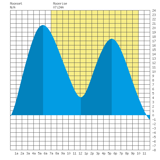 Snag Point tide chart for Friday, April 21, 2023