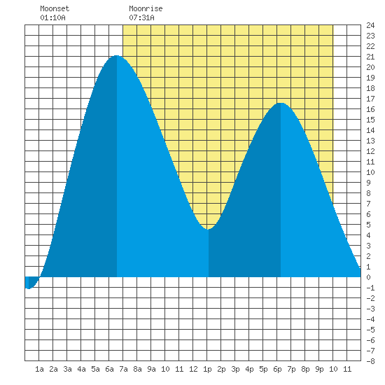 Snag Point tide chart for Saturday, April 22, 2023