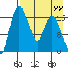 Snag Point tide chart for Saturday, April 22, 2023