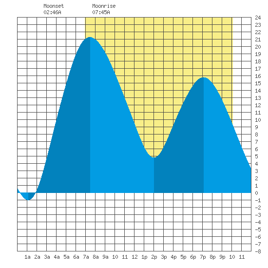 Snag Point tide chart for Sunday, April 23, 2023
