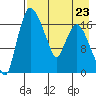 Snag Point tide chart for Sunday, April 23, 2023