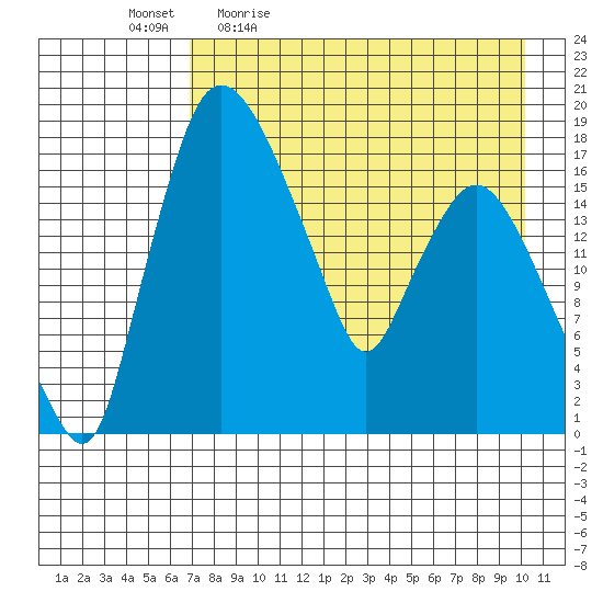 Snag Point tide chart for Monday, April 24, 2023