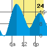Snag Point tide chart for Monday, April 24, 2023
