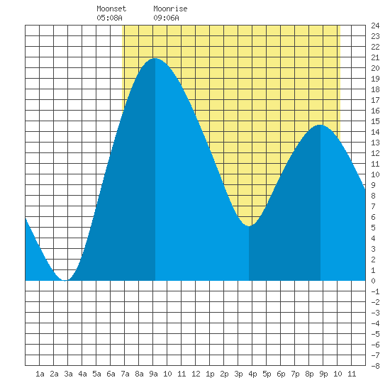 Snag Point tide chart for Tuesday, April 25, 2023