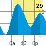 Snag Point tide chart for Tuesday, April 25, 2023