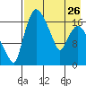 Snag Point tide chart for Wednesday, April 26, 2023
