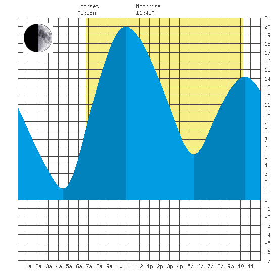 Snag Point tide chart for Thursday, April 27, 2023
