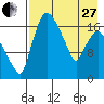 Snag Point tide chart for Thursday, April 27, 2023