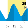 Snag Point tide chart for Friday, April 28, 2023