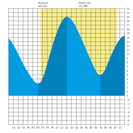 Snag Point tide chart for Saturday, April 29, 2023