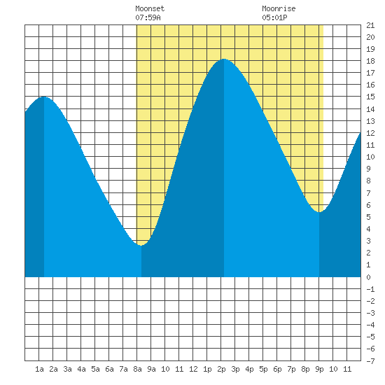 Snag Point tide chart for Sunday, April 2, 2023