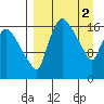 Snag Point tide chart for Sunday, April 2, 2023