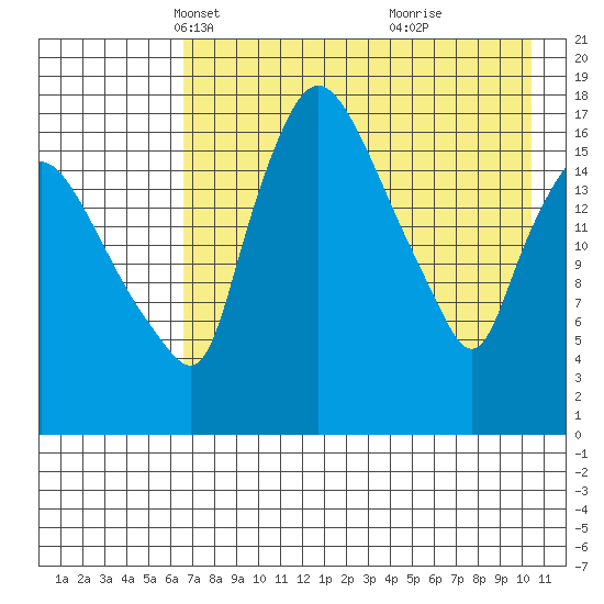 Snag Point tide chart for Sunday, April 30, 2023