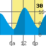 Snag Point tide chart for Sunday, April 30, 2023