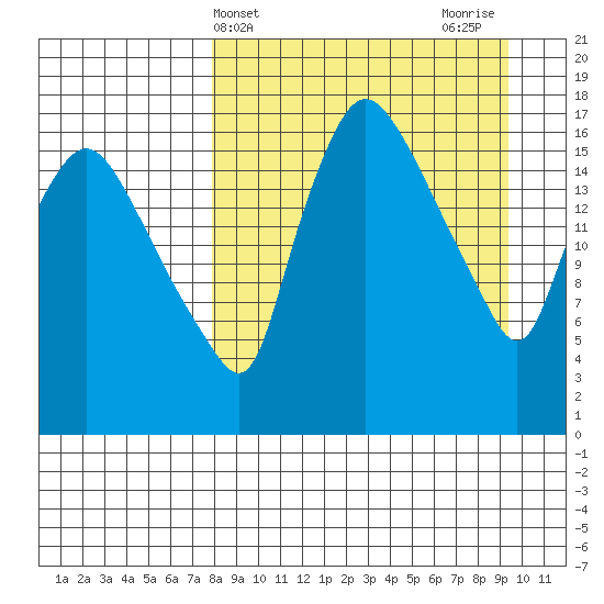 Snag Point tide chart for Monday, April 3, 2023