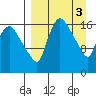 Snag Point tide chart for Monday, April 3, 2023