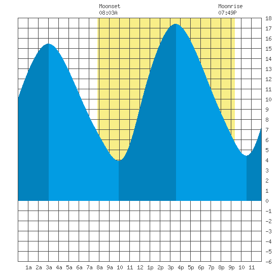 Snag Point tide chart for Tuesday, April 4, 2023