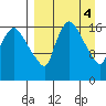 Snag Point tide chart for Tuesday, April 4, 2023