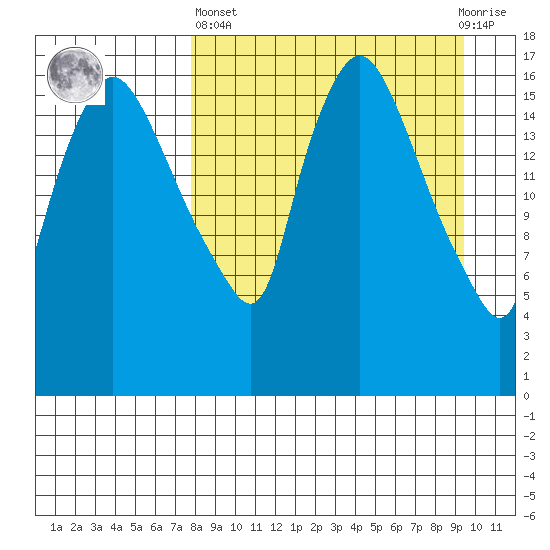Snag Point tide chart for Wednesday, April 5, 2023