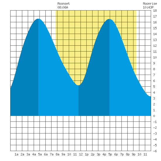 Snag Point tide chart for Thursday, April 6, 2023