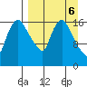 Snag Point tide chart for Thursday, April 6, 2023