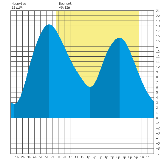 Snag Point tide chart for Saturday, April 8, 2023
