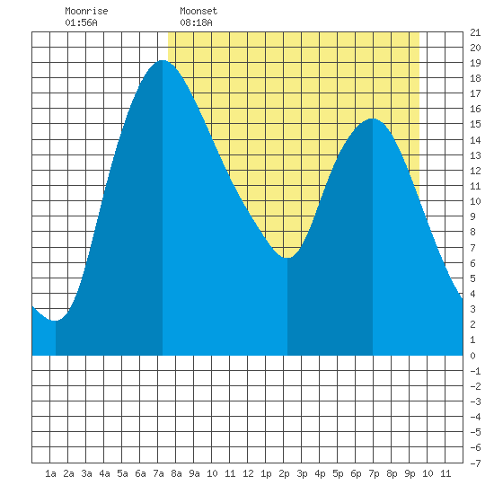 Snag Point tide chart for Sunday, April 9, 2023