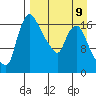 Snag Point tide chart for Sunday, April 9, 2023