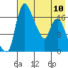 Snag Point tide chart for Wednesday, May 10, 2023