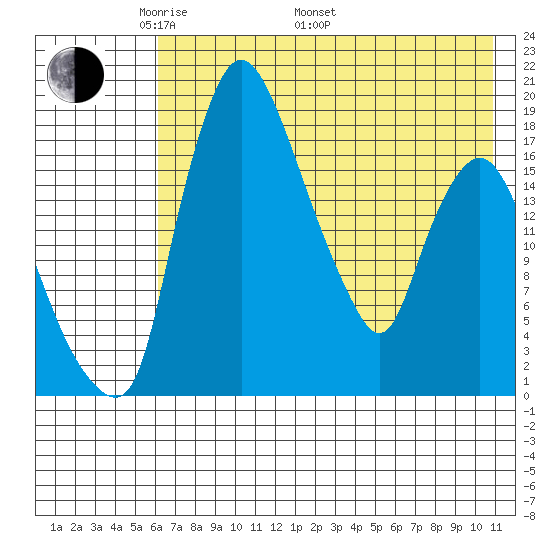 Snag Point tide chart for Friday, May 12, 2023