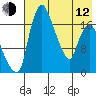 Snag Point tide chart for Friday, May 12, 2023