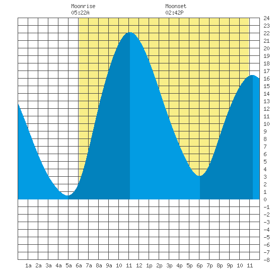 Snag Point tide chart for Saturday, May 13, 2023